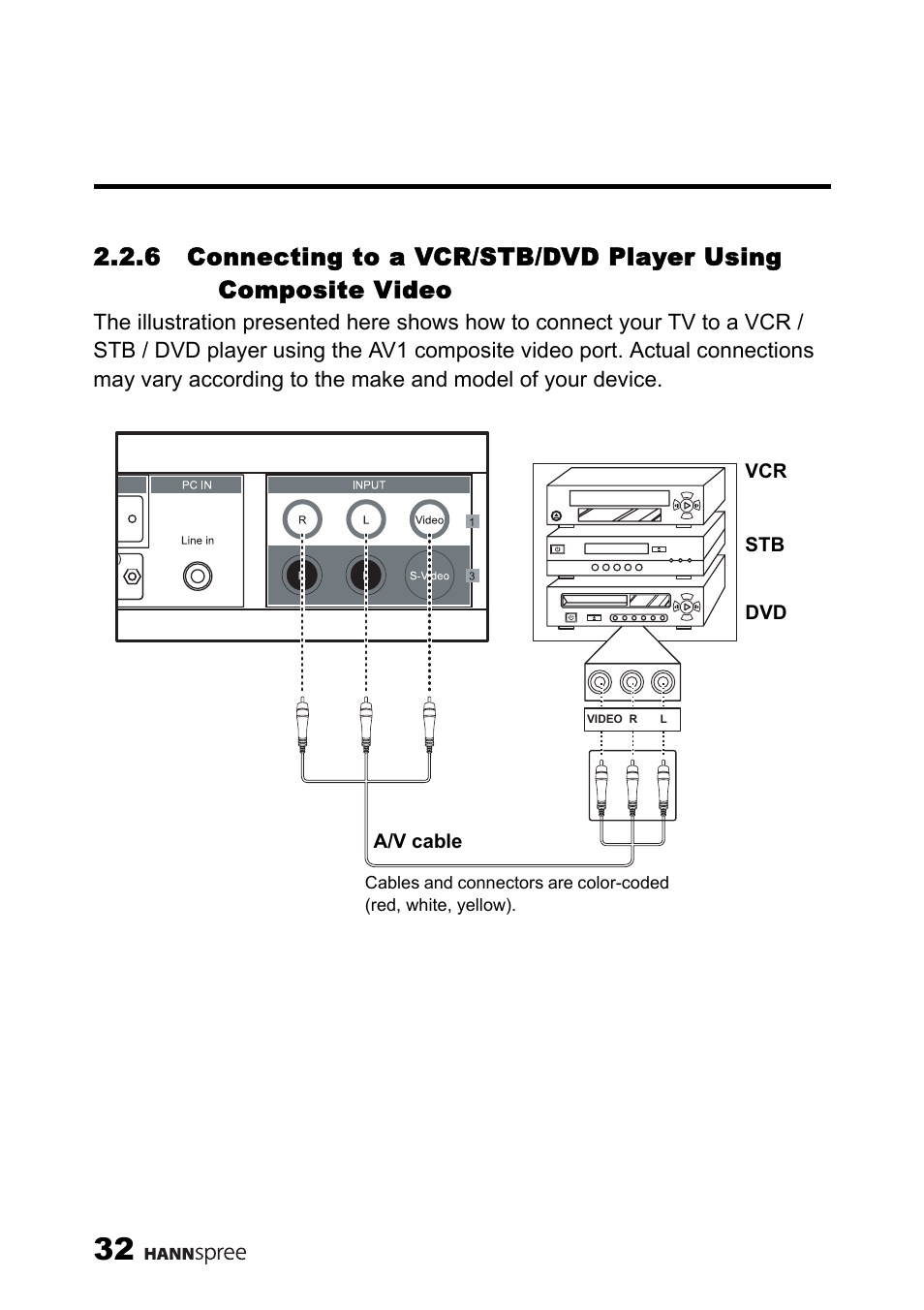 Connecting to a vcr/stb/dvd, Player using composite video | HANNspree MAK-000039 User Manual | Page 33 / 65