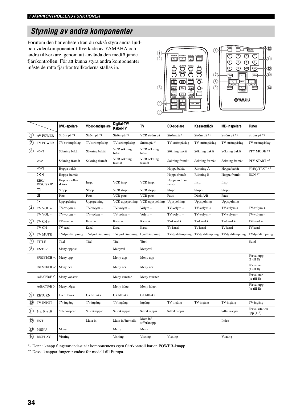 Styrning av andra komponenter | Yamaha RX-497 User Manual | Page 156 / 243