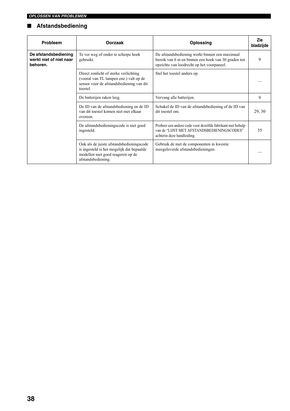 Afstandsbediening | Yamaha RX-497 User Manual | Page 200 / 243