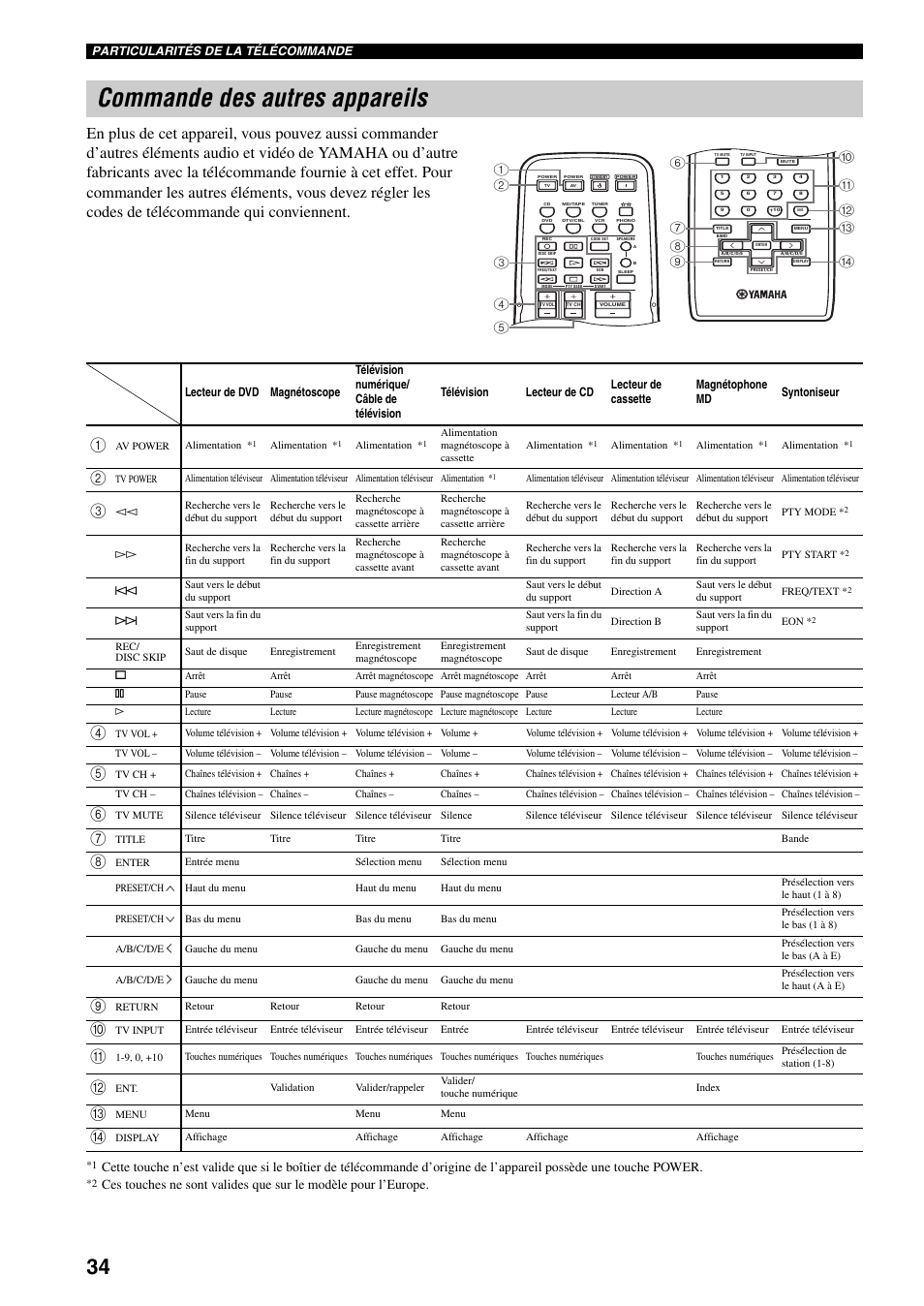 Commande des autres appareils | Yamaha RX-497 User Manual | Page 76 / 243