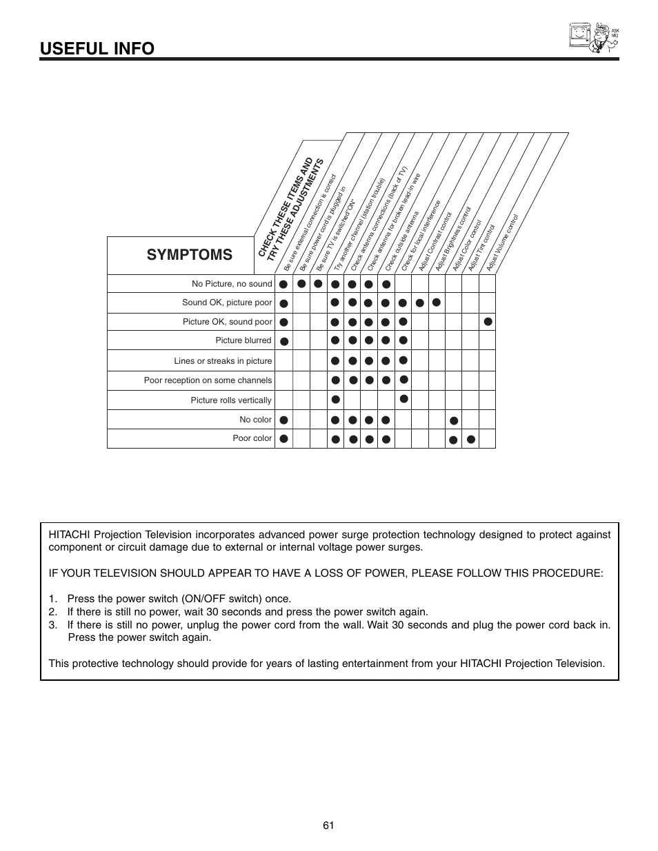 Useful info, Symptoms | Hitachi 51G500S User Manual | Page 61 / 72