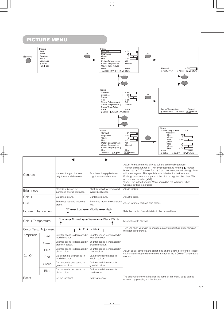 Picture menu, English, Contrast | Brightness, Colour, Picture enhancement, Colour temperature, Colour temp. adjustment, Amplitude red, Green | Hitachi 55PD5000 User Manual | Page 19 / 60