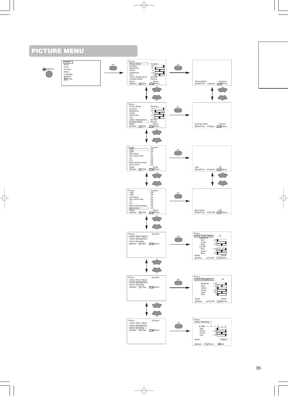 Picture menu, English | Hitachi 55PD5000 User Manual | Page 37 / 60