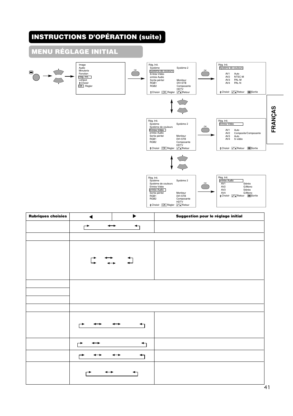 Fran ç as, Système, Système de couleurs av1 | Av3 av4 entrée vidéo av1, Av2 (primer paso), Av2 (segundo paso) | Hitachi CMP420V1 User Manual | Page 89 / 142