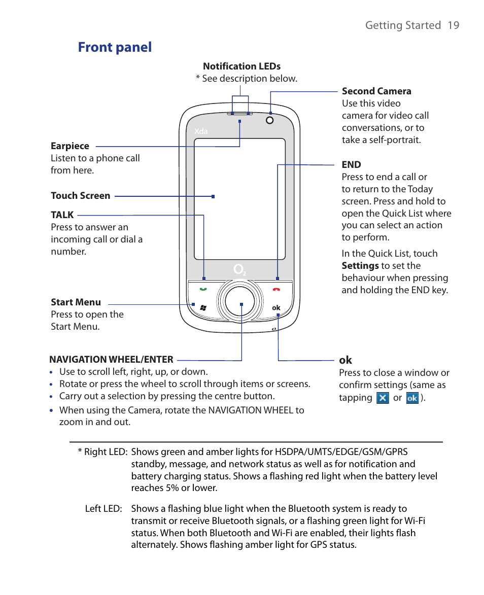 Front panel | HTC Xda orbit 2 User Manual | Page 19 / 246