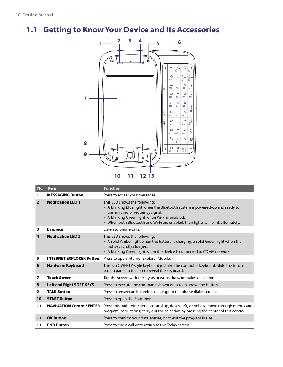 1 getting to know your device and its accessories, 1 getting to know your device and its, Accessories | HTC PDA Phone User Manual | Page 10 / 144