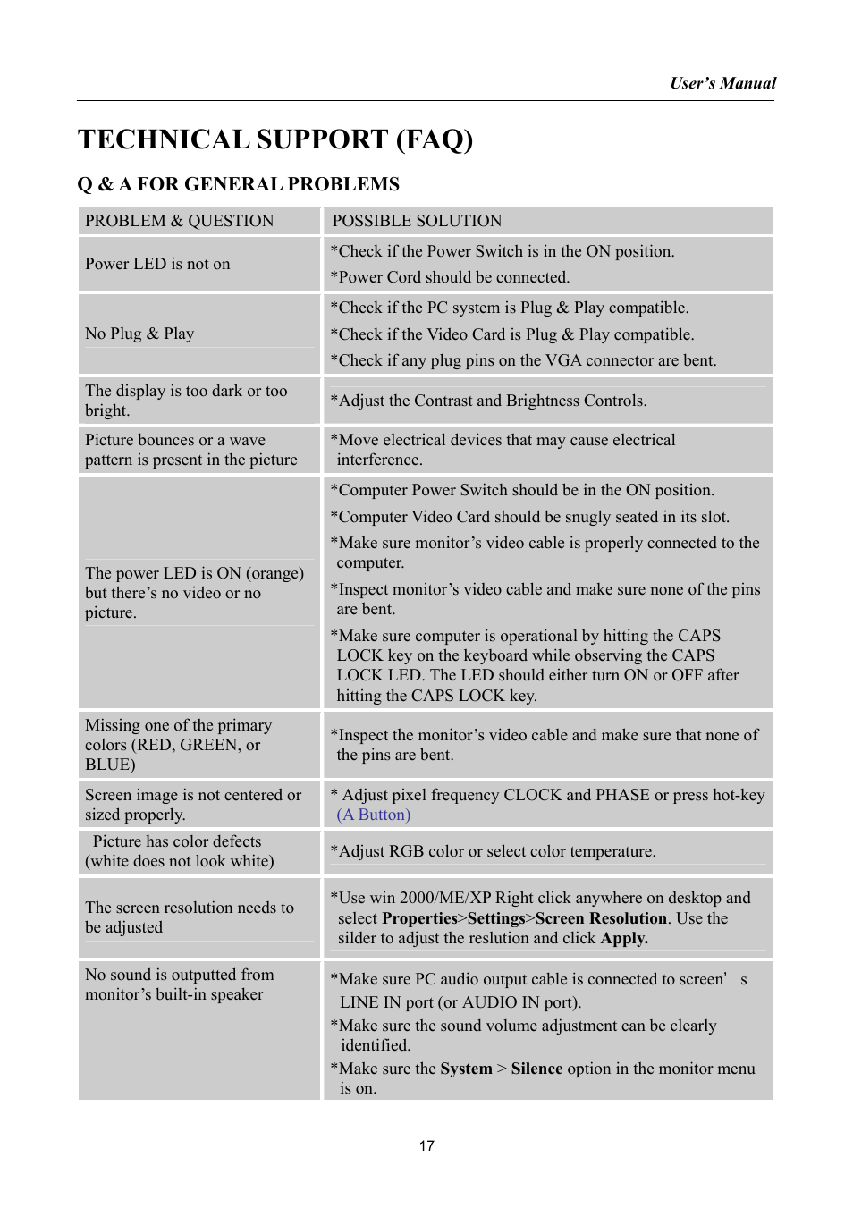 Technical support (faq), Q & a for general problems | Hanns.G HSG1061 User Manual | Page 17 / 20