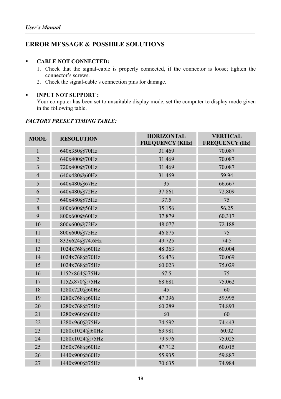 Error message & possible solutions, Resolution | Hanns.G HSG1061 User Manual | Page 18 / 20