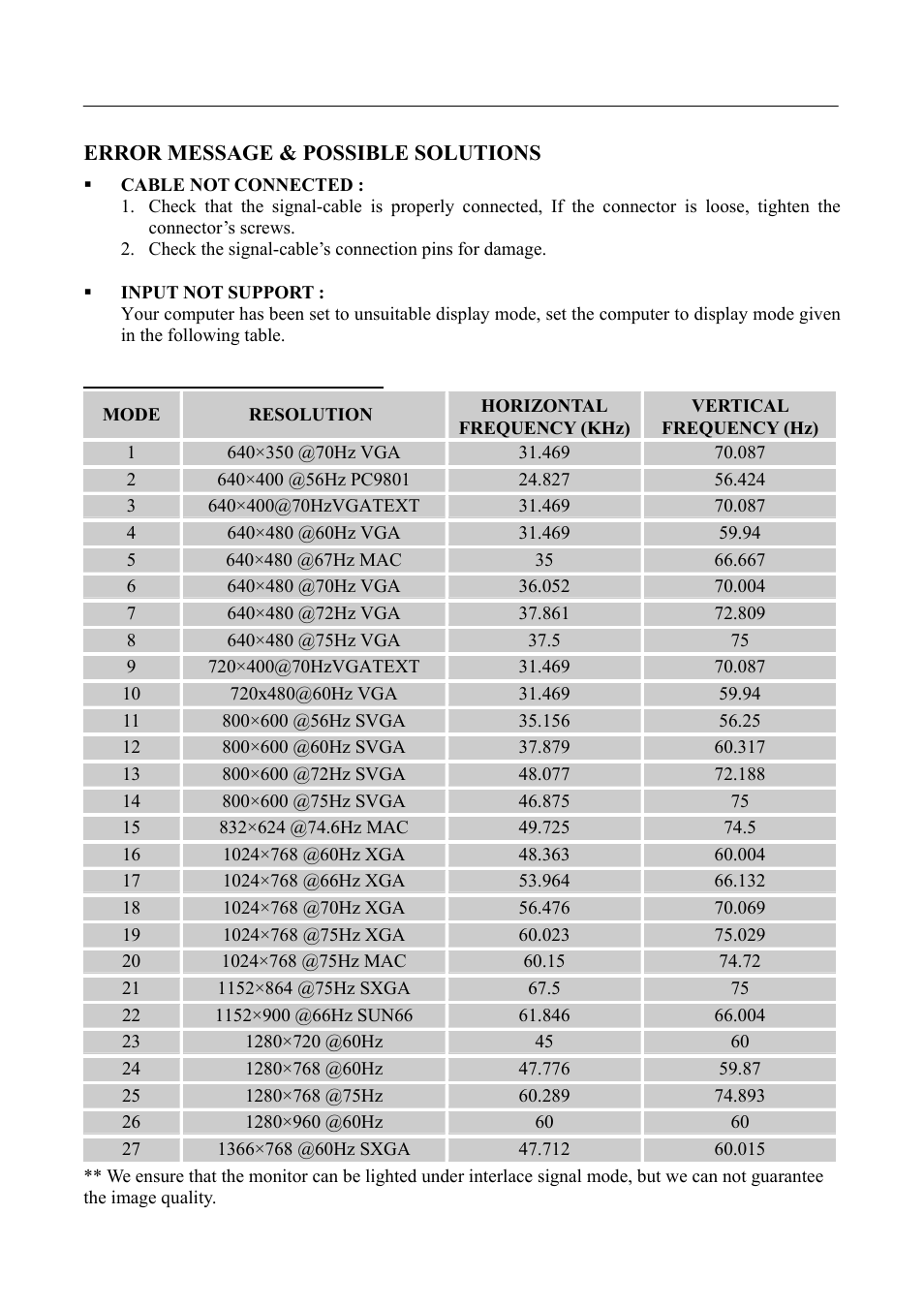 Error message & possible solutions, Resolution | Hanns.G HH181 User Manual | Page 20 / 21