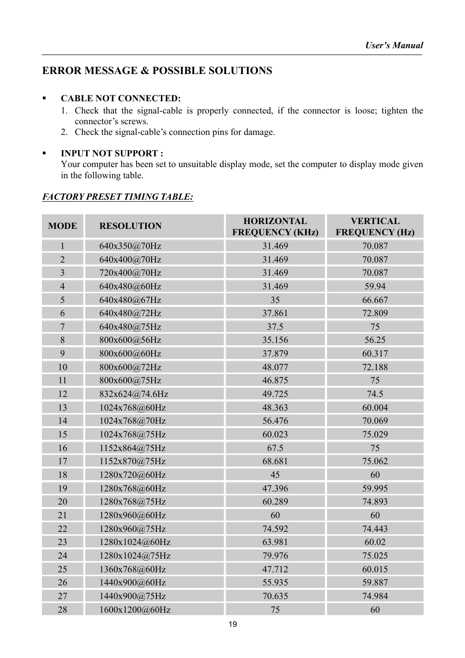 Error message & possible solutions, Resolution | Hanns.G HSG1034 User Manual | Page 19 / 21