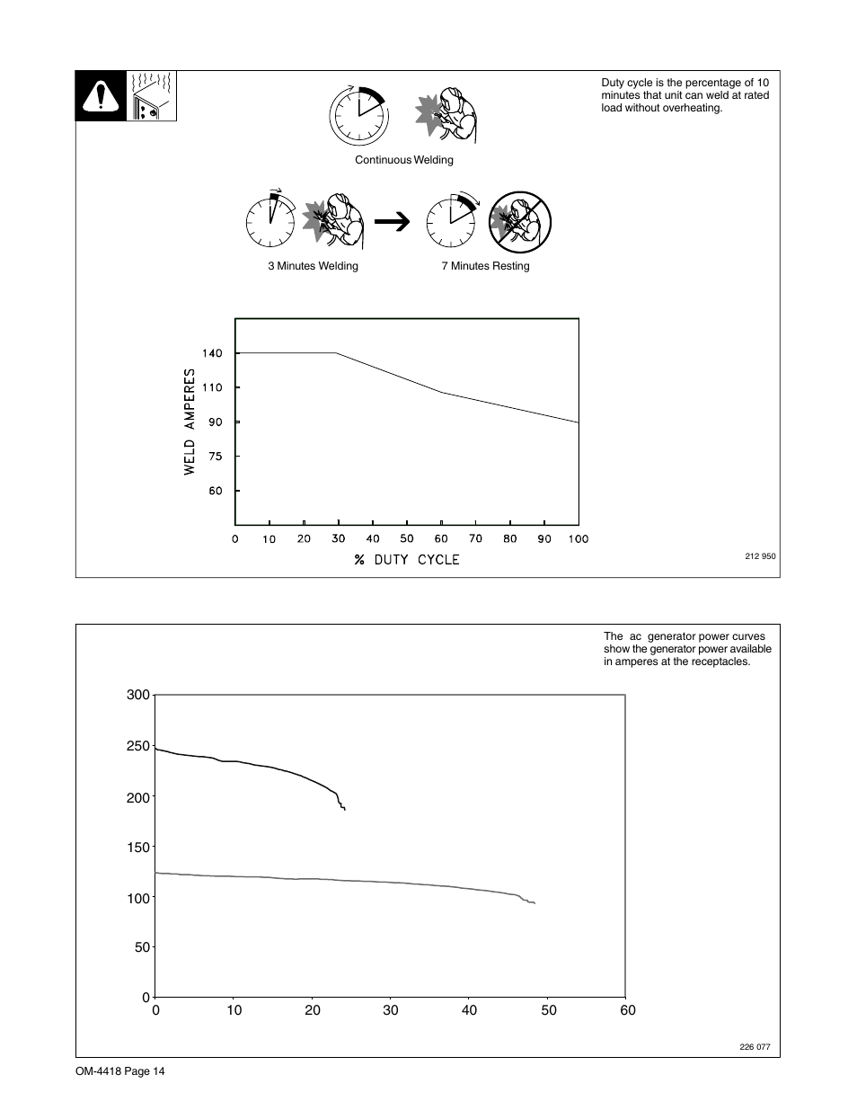 4. duty cycle, 5. generator power curve, Ac power v olts ac power amperes | Hobart Welding Products CHAMPION 4500 OM-4418 User Manual | Page 18 / 52