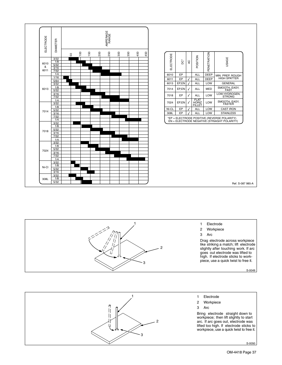 2. electrode and amperage selection chart, 3. striking an arc − scratch start technique, 4. striking an arc − tapping technique | Hobart Welding Products CHAMPION 4500 OM-4418 User Manual | Page 41 / 52