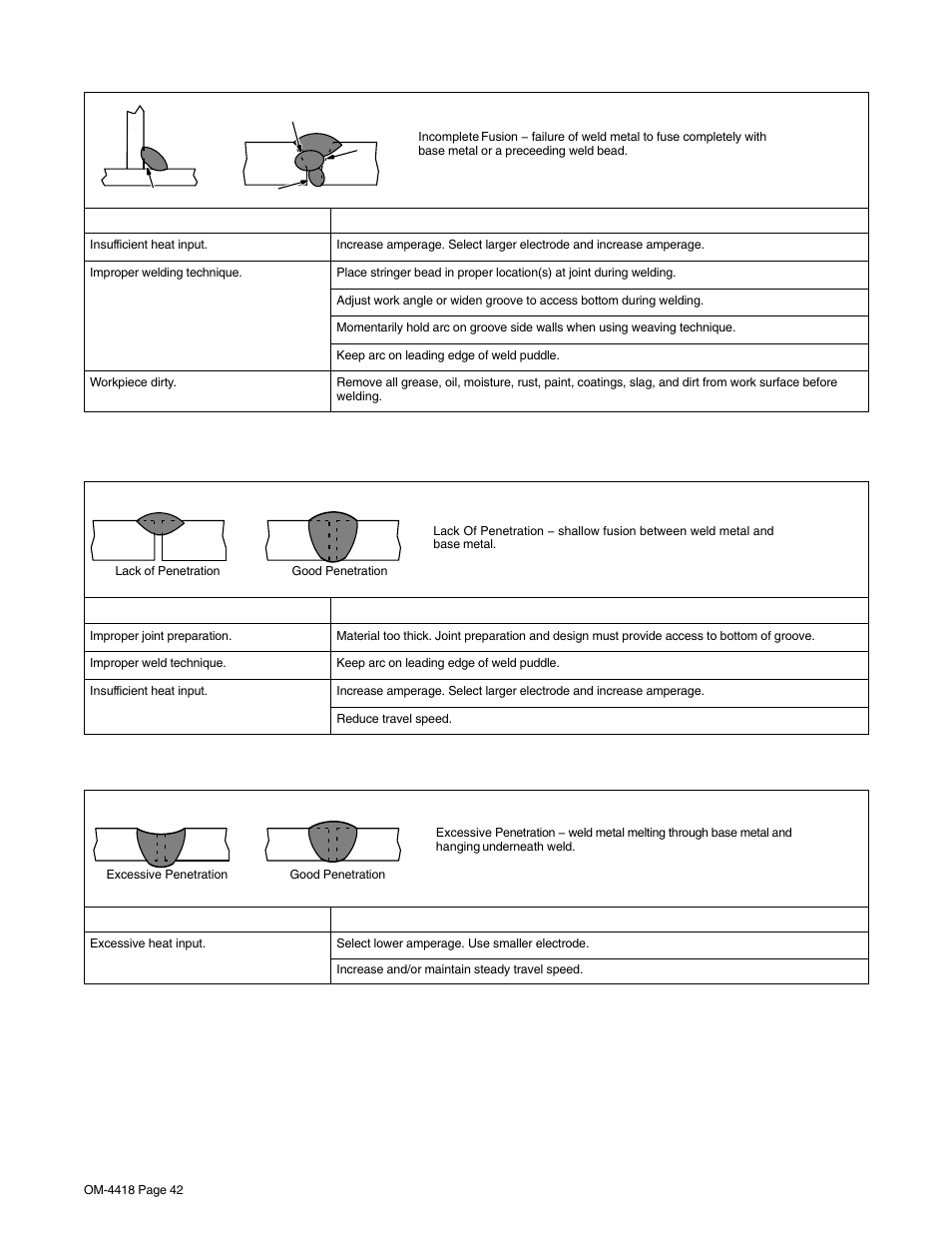 16. troubleshooting − incomplete fusion, 17. troubleshooting − lack of penetration, 18. troubleshooting − excessive penetration | Hobart Welding Products CHAMPION 4500 OM-4418 User Manual | Page 46 / 52