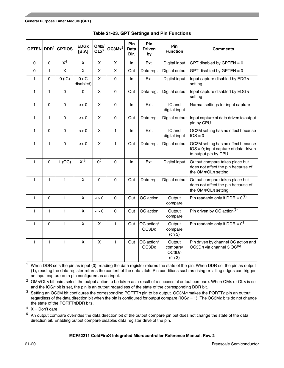 Freescale Semiconductor ColdFire MCF52210 User Manual | Page 358 / 576