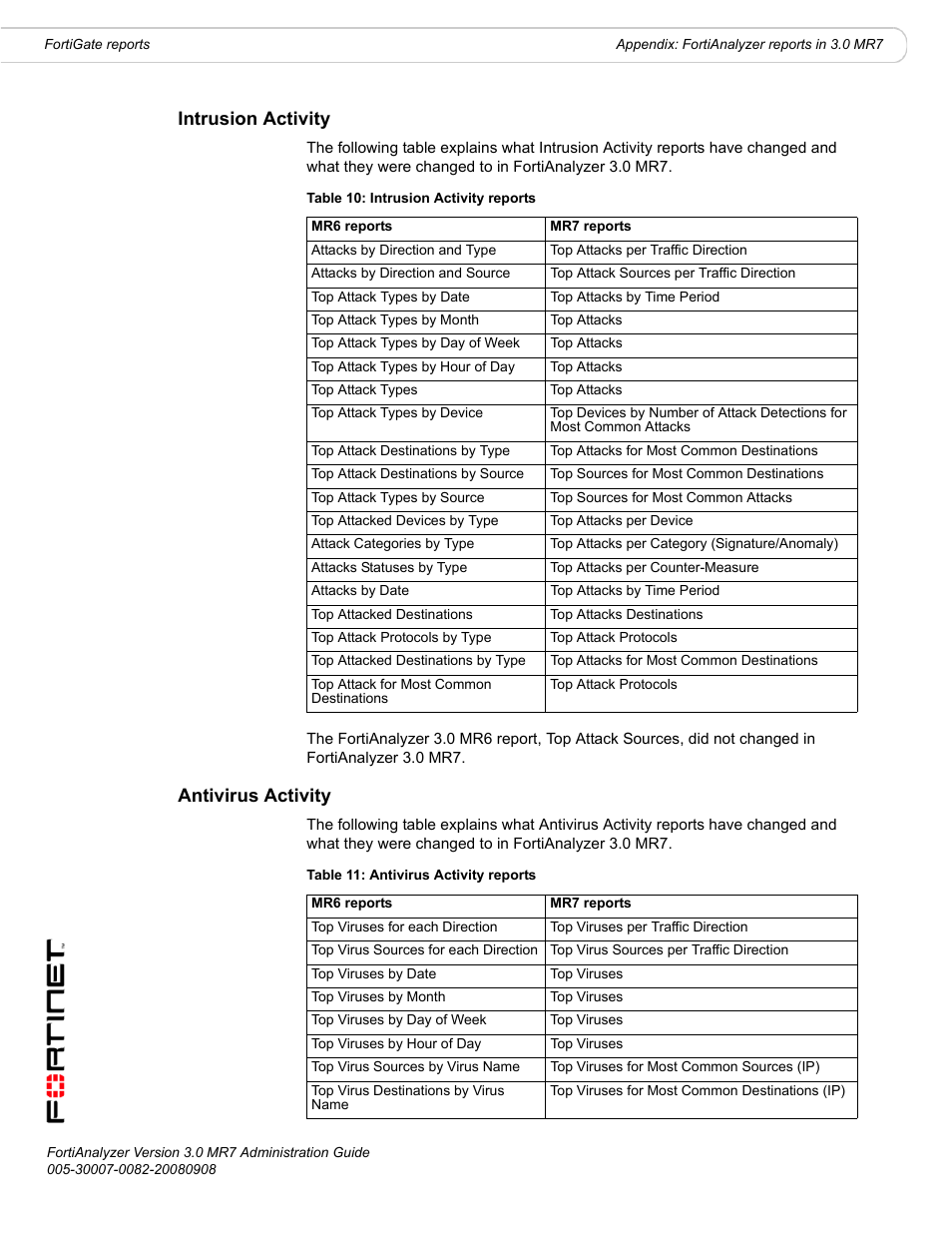 Intrusion activity, Antivirus activity, Intrusion activity antivirus activity | Fortinet FortiAnalyzer 3.0 MR7 User Manual | Page 198 / 234