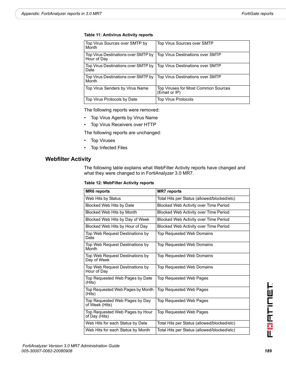 Webfilter activity | Fortinet FortiAnalyzer 3.0 MR7 User Manual | Page 201 / 234