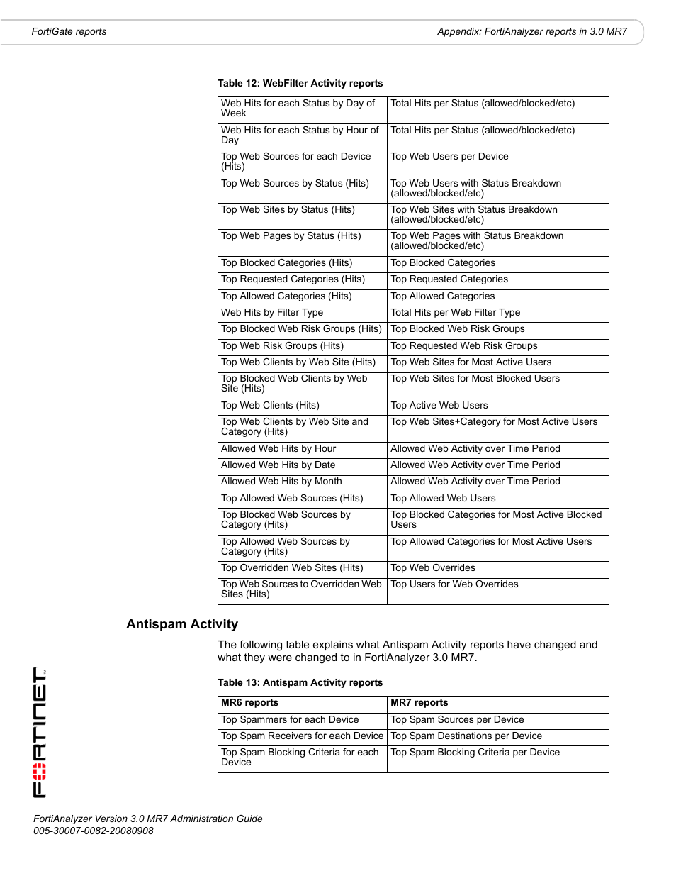 Antispam activity | Fortinet FortiAnalyzer 3.0 MR7 User Manual | Page 202 / 234