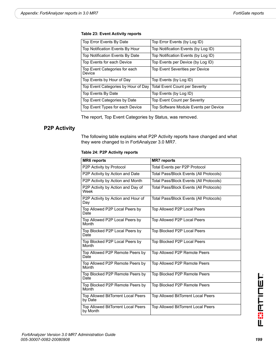 P2p activity | Fortinet FortiAnalyzer 3.0 MR7 User Manual | Page 211 / 234
