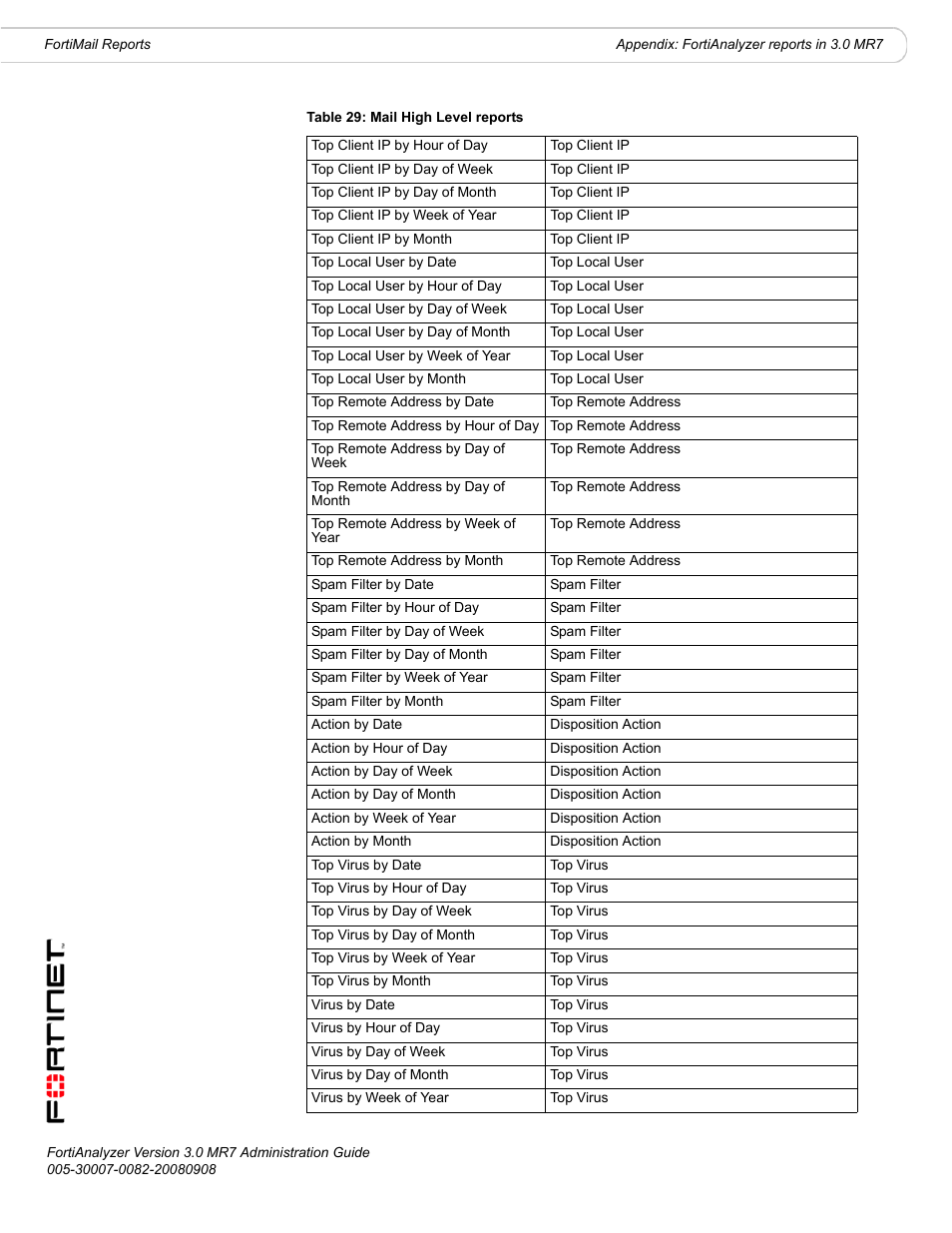 Fortinet FortiAnalyzer 3.0 MR7 User Manual | Page 216 / 234