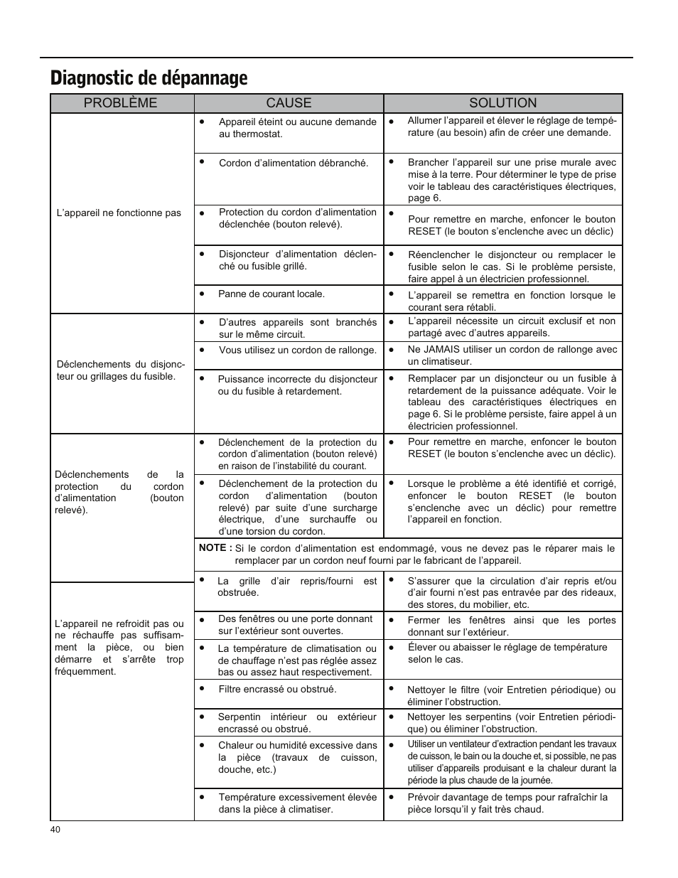 Diagnostic de dépannage, Problème cause solution | Friedrich ES15M33 User Manual | Page 128 / 132
