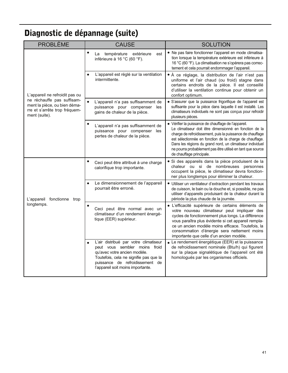 Diagnostic de dépannage (suite), Problème cause solution | Friedrich ES15M33 User Manual | Page 129 / 132
