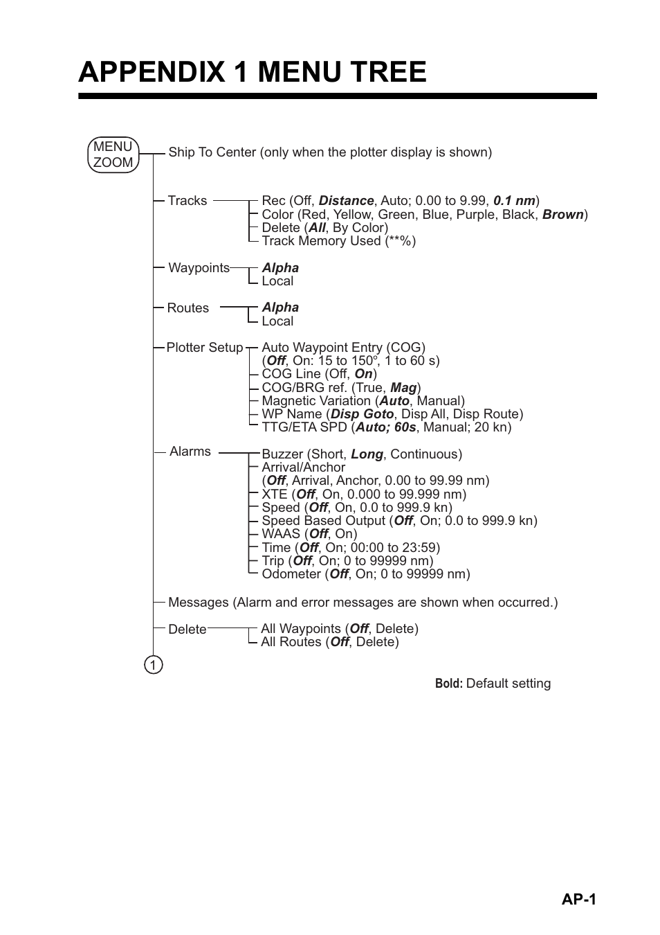 Appendix 1 menu tree | Furuno GP-33 User Manual | Page 81 / 98
