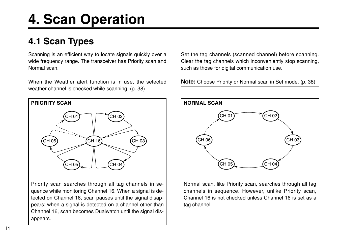 Scan operation, 1 scan types | Furuno MARINE VHF RADIOTELEPHONE FM-3000 User Manual | Page 20 / 76