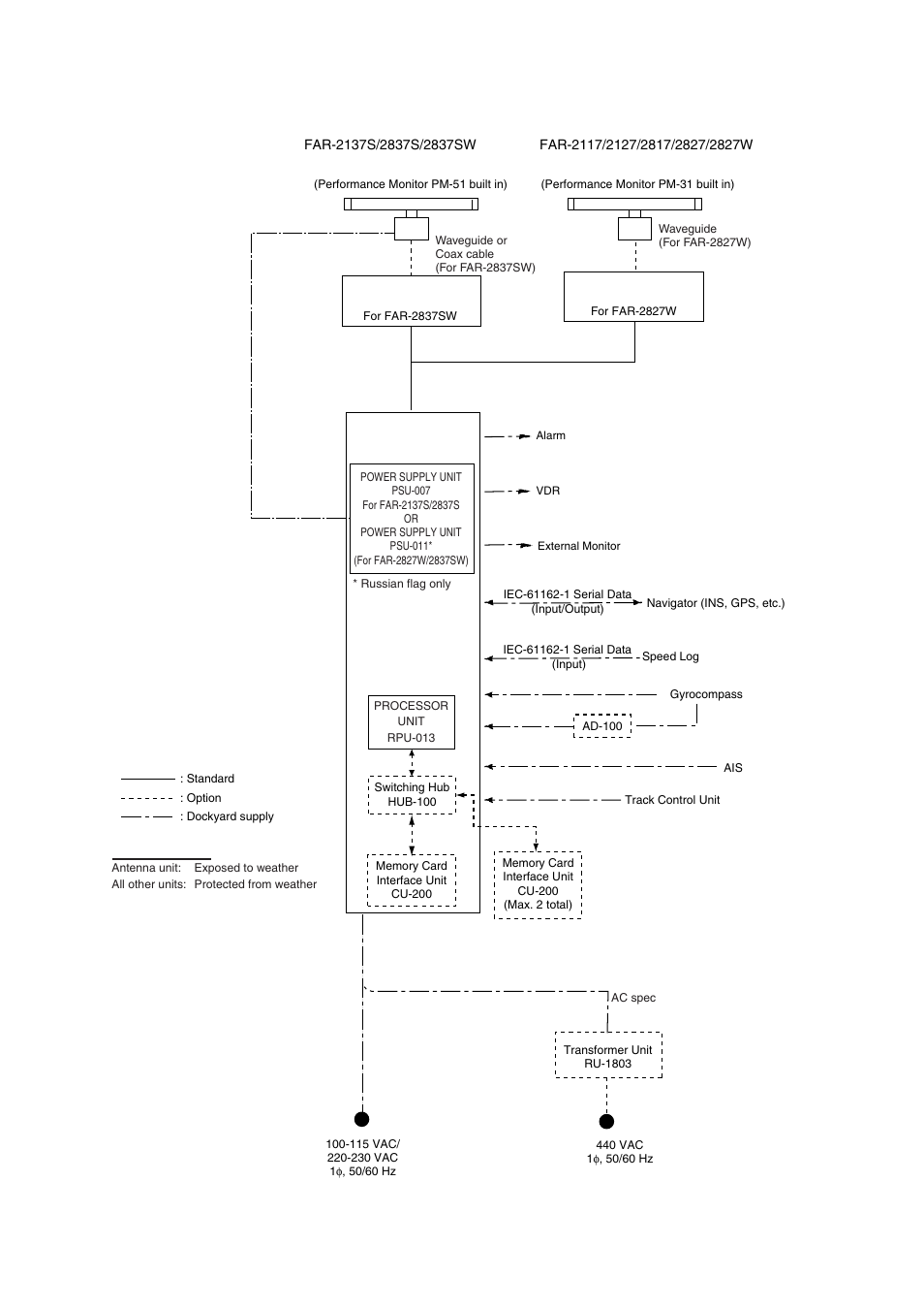 System configuration | Furuno BB FAR28x7 User Manual | Page 21 / 305