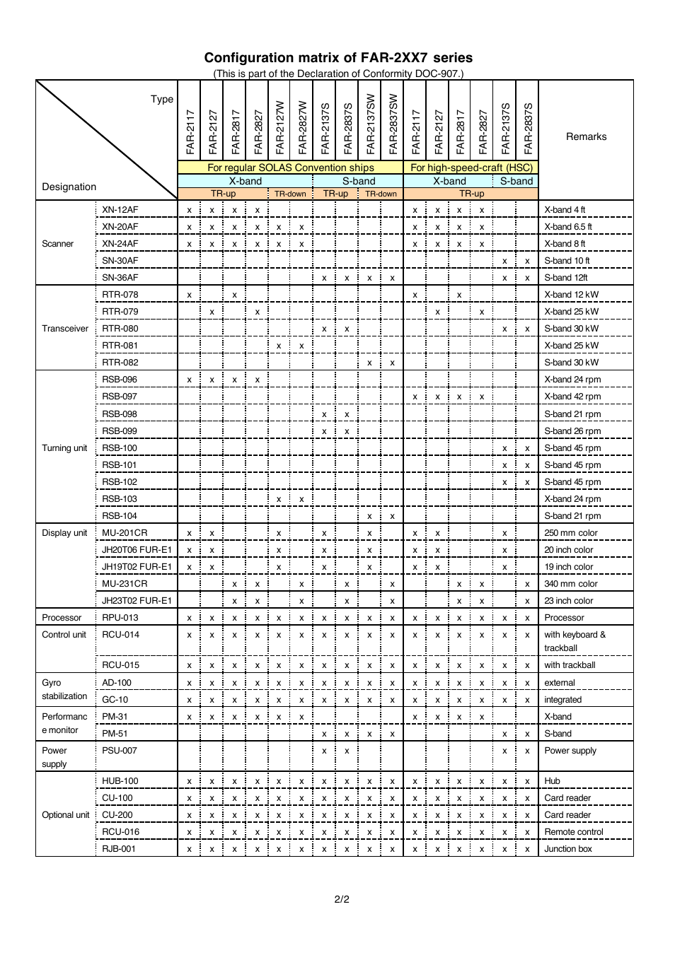 Configuration matrix of far-2xx7 series | Furuno BB FAR28x7 User Manual | Page 300 / 305