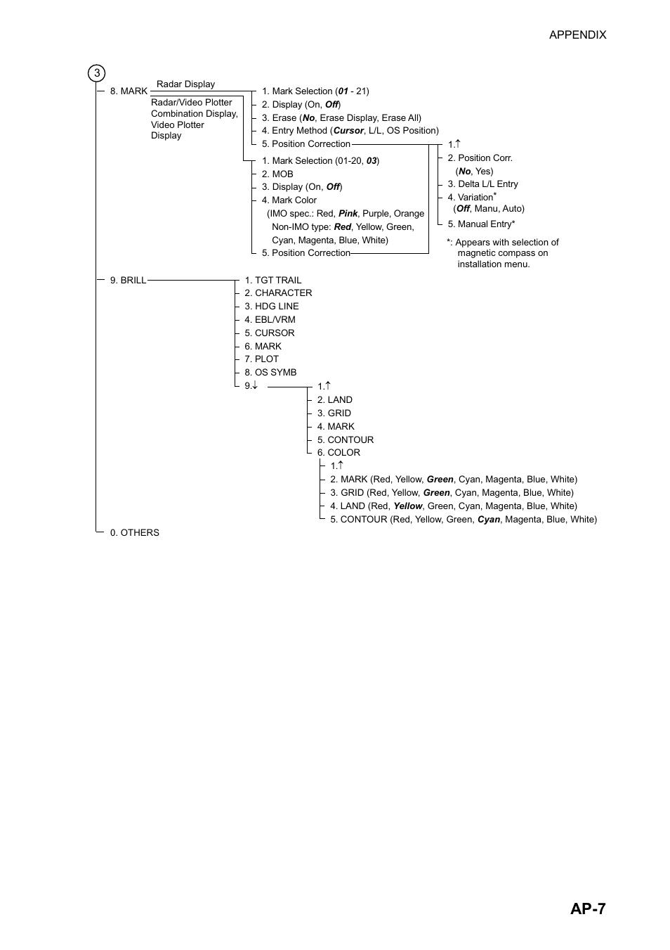 Ap-7 | Furuno RP180 User Manual | Page 94 / 100