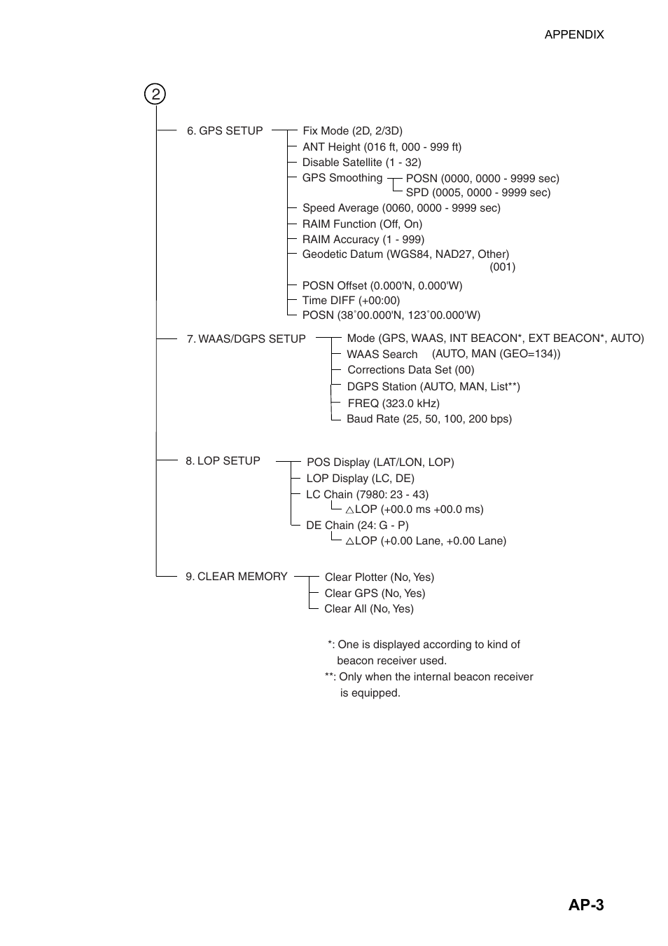 Ap-3 | Furuno GPS NAVIGATOR GP-150 User Manual | Page 71 / 103