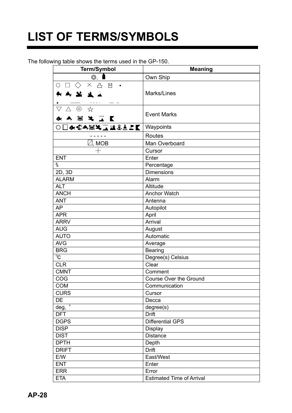 List of terms/symbols, Ap-28 | Furuno GPS NAVIGATOR GP-150 User Manual | Page 96 / 103