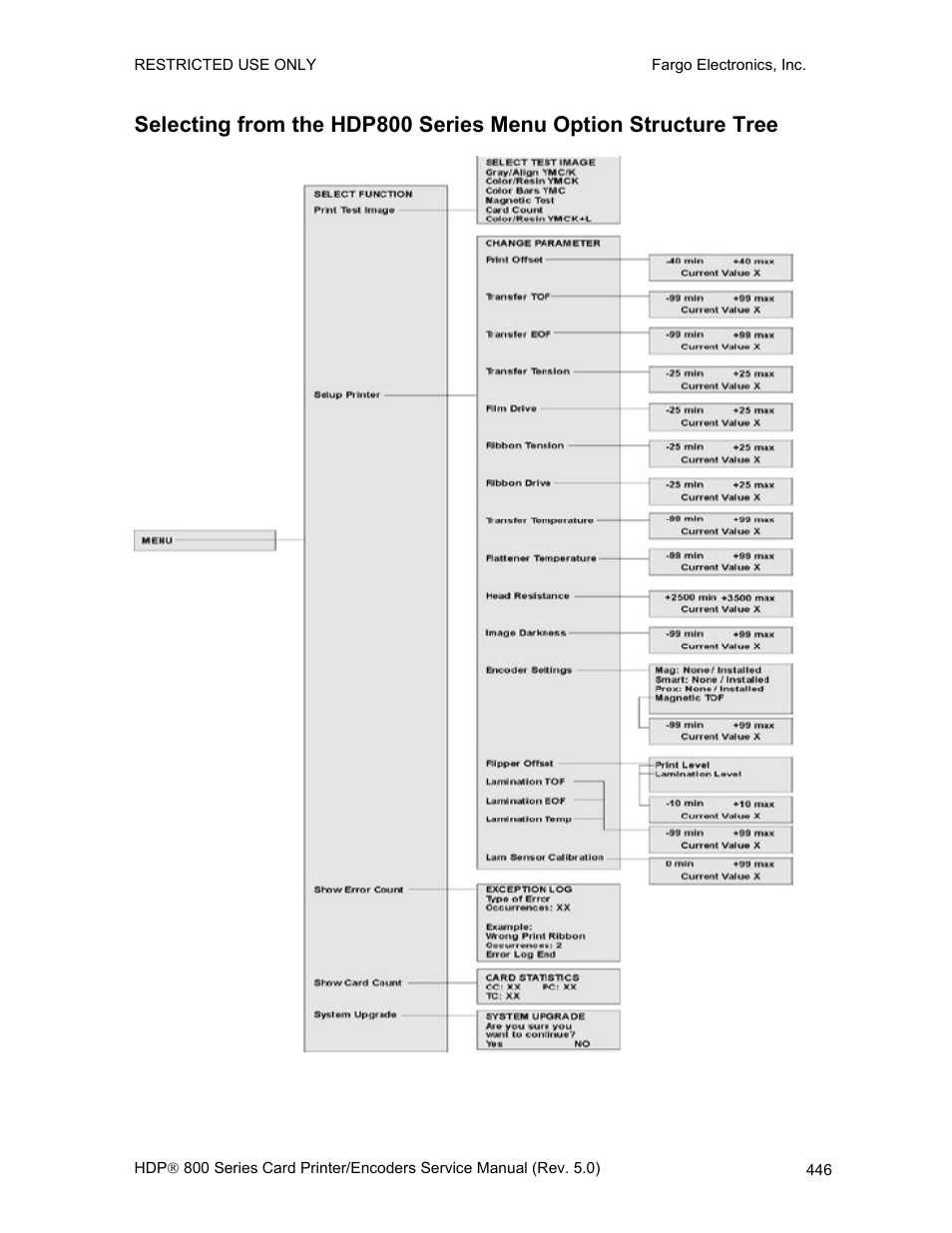 FARGO electronic HDP820 User Manual | Page 281 / 370