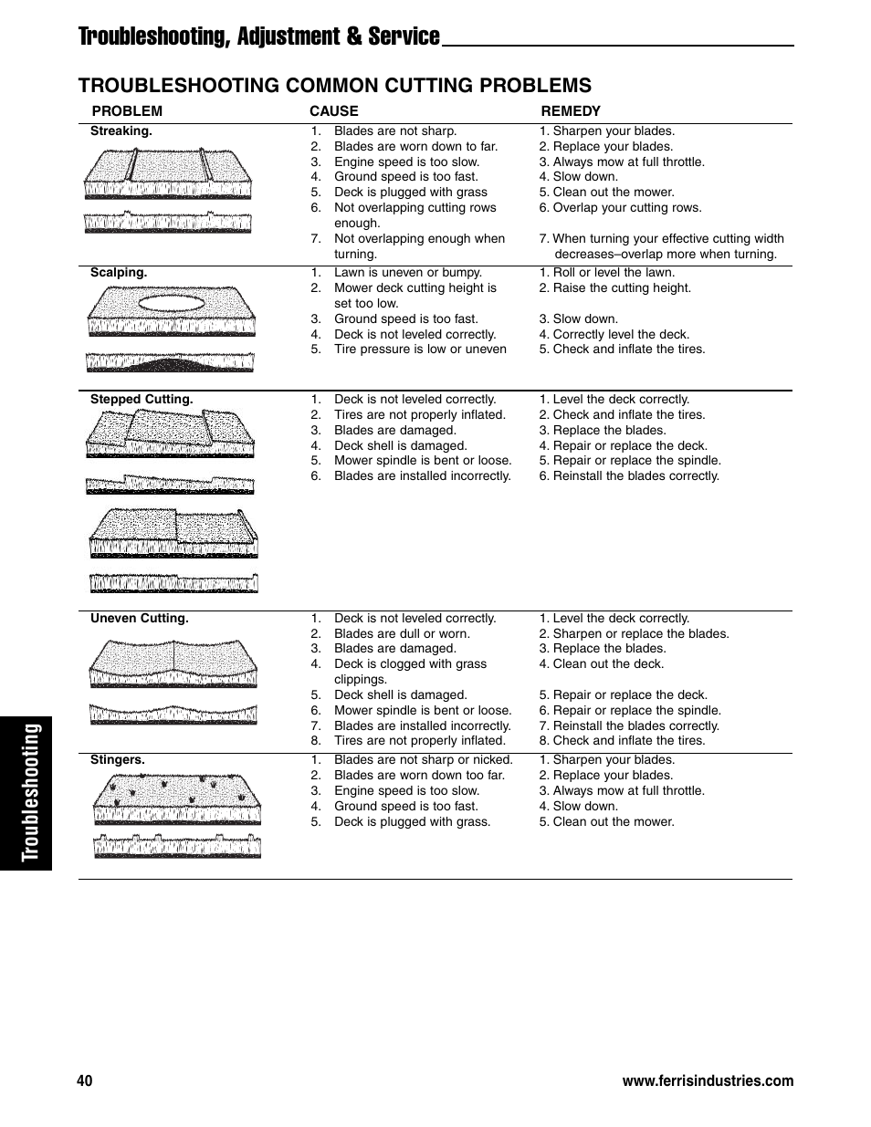 Troubleshooting, adjustment & service, Troubleshooting, Troubleshooting common cutting problems | Ferris Industries 5901180 User Manual | Page 42 / 57