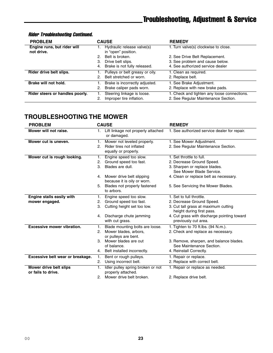 Troubleshooting, adjustment & service, Troubleshooting the mower, Rider troubleshooting continued | Ferris Industries 1000ZKAV21/48CE User Manual | Page 25 / 42