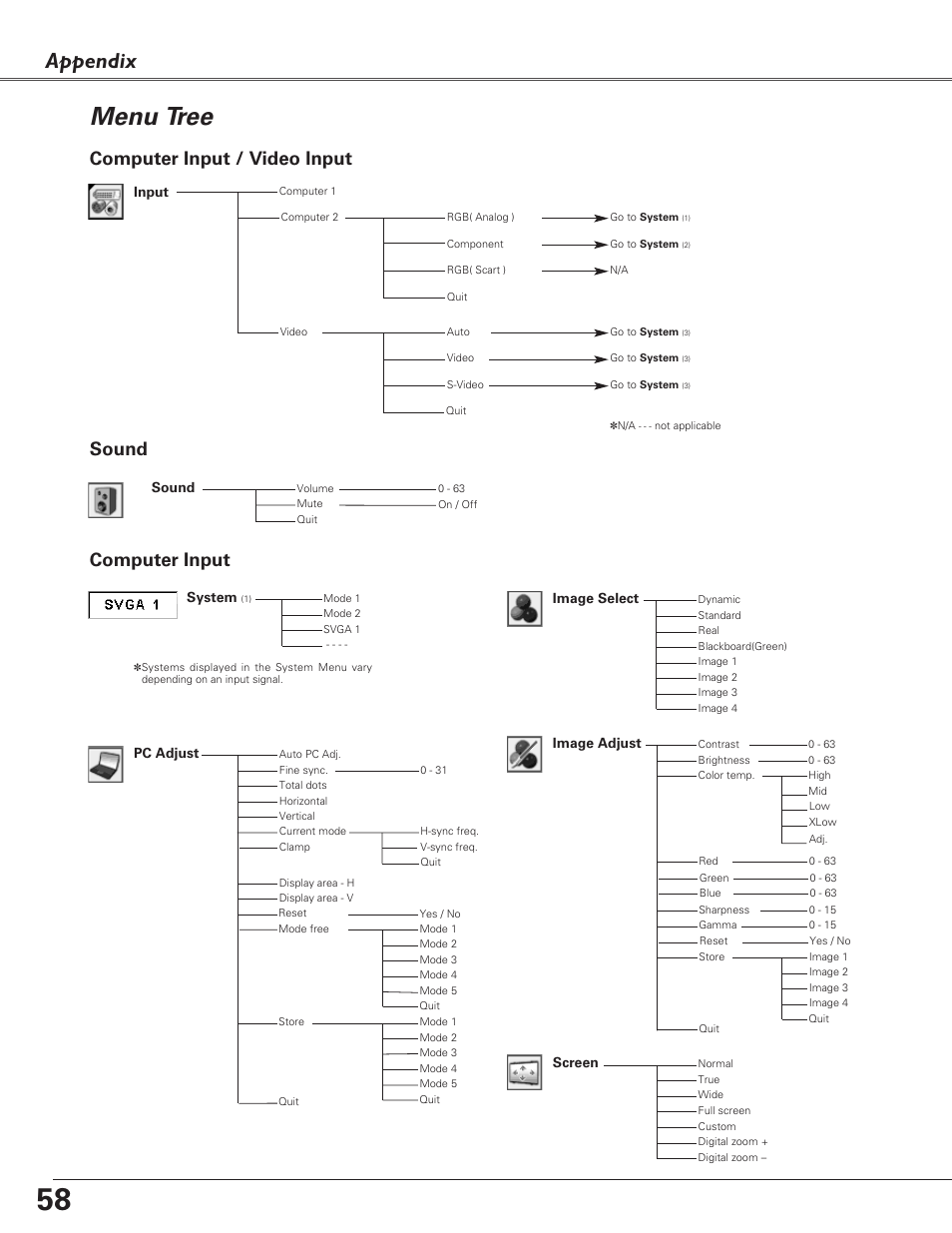 Menu tree, Appendix, Computer input | Computer input / video input, Sound | Fisher PLC-XU100 User Manual | Page 58 / 66