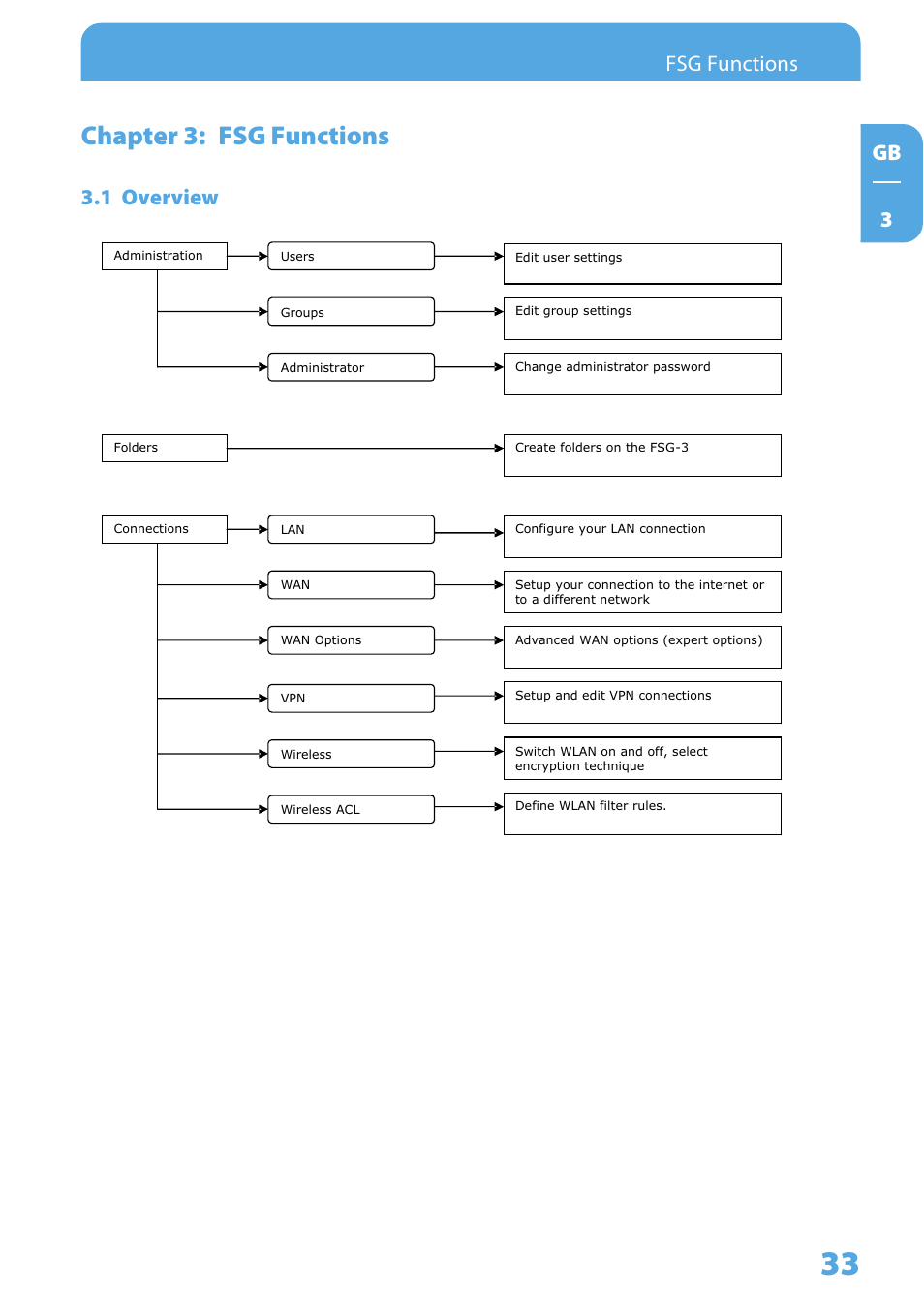 Chapter 3: fsg functions, 1 overview, Gb 3 | 1 overview fsg functions | Freecom Technologies Storage Gateway NETWORK HARD DRIVE User Manual | Page 33 / 129