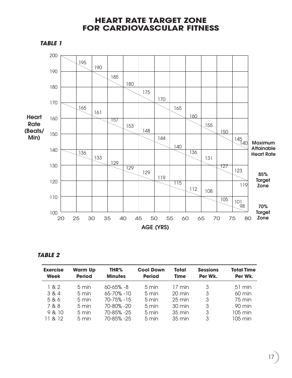 Heart rate target zone for cardiovascular fitness | Fitness Quest 9.5e User Manual | Page 18 / 26