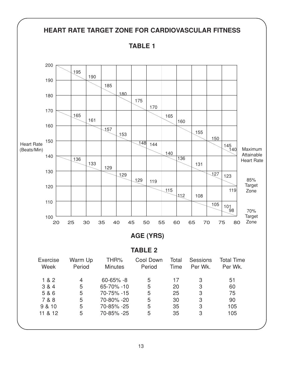 Age (yrs) table 2 | Fitness Quest 386da User Manual | Page 13 / 18