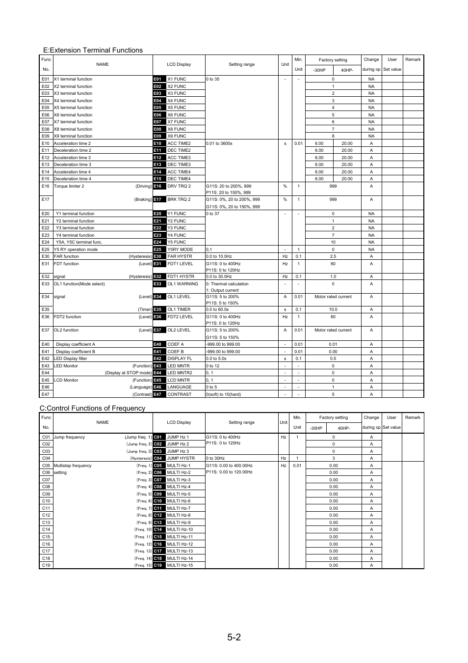 E:extension terminal functions, C:control functions of frequency | Fuji Bikes FRENIC 5000G11S/P11S User Manual | Page 49 / 132