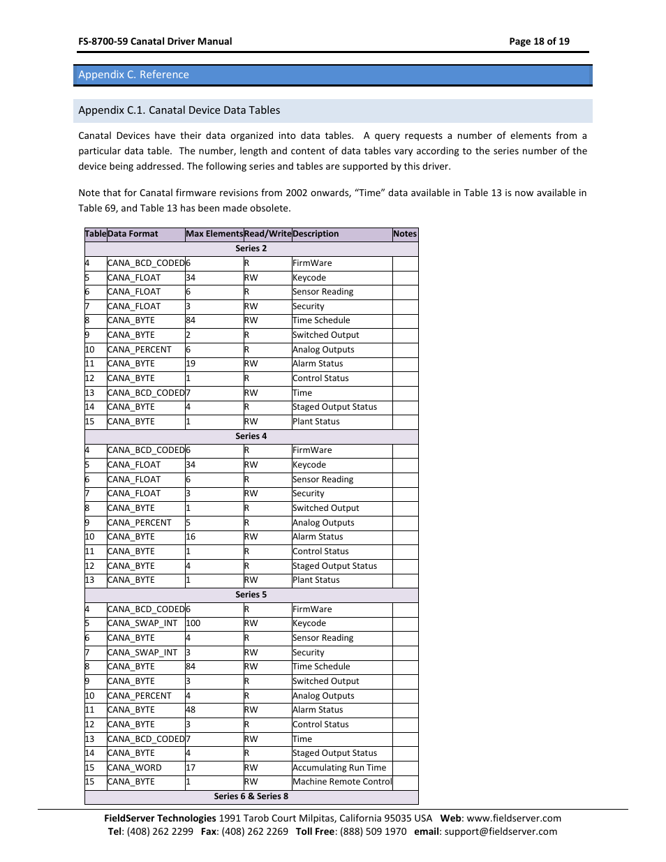 Appendix c. reference, Appendix c.1. canatal device data tables, To appendix c.1 | Appendix c.1 | FieldServer Canatal Satchnet Driver FS-8700-59 User Manual | Page 18 / 19