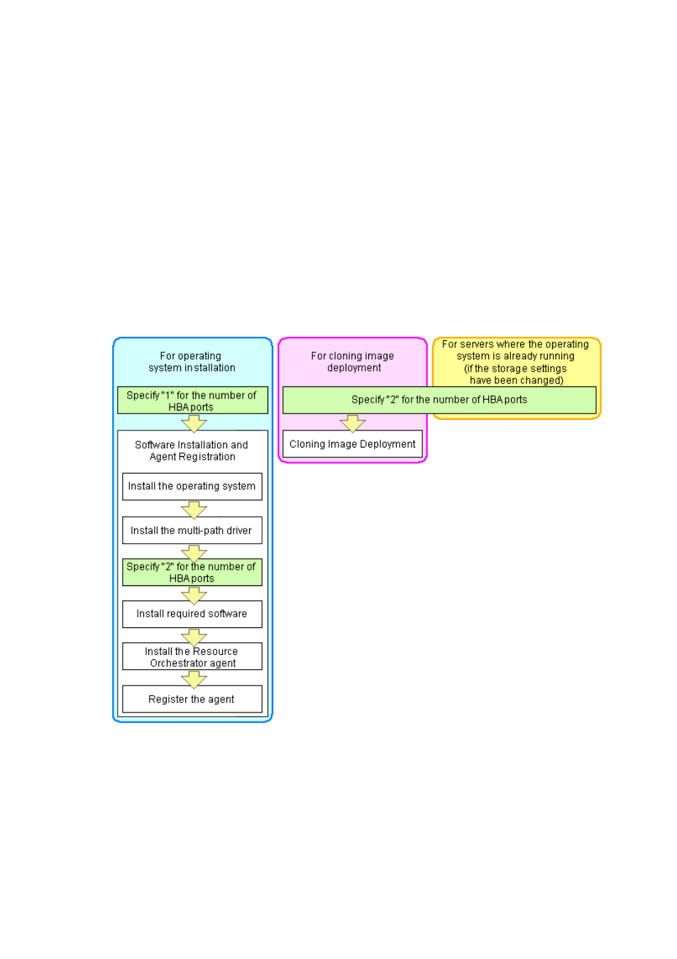 FUJITSU ServerView Respurce Orchestrator Virtual Edition V3.1.0 User Manual | Page 57 / 247
