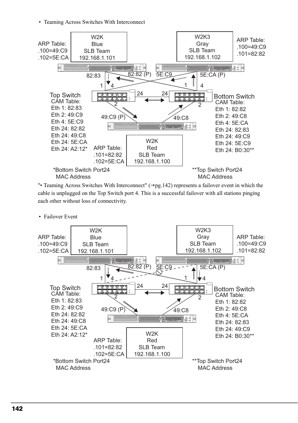 Teaming across switches with interconnect, Pg.142) has th, And "• failover event | Pg.142) | FUJITSU PG-FCS102 User Manual | Page 42 / 98