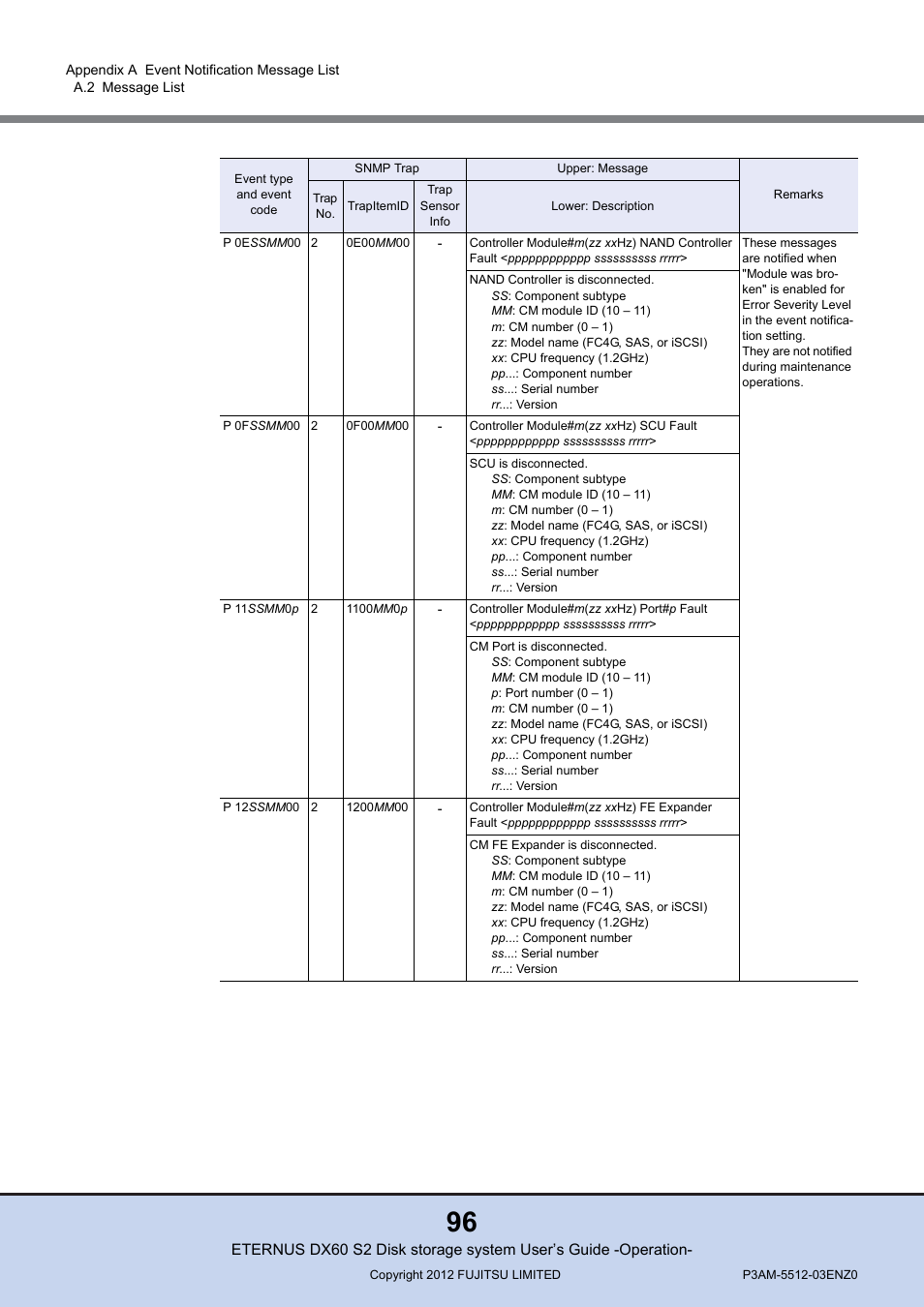 FUJITSU Disk Storage System DX60 User Manual | Page 96 / 122
