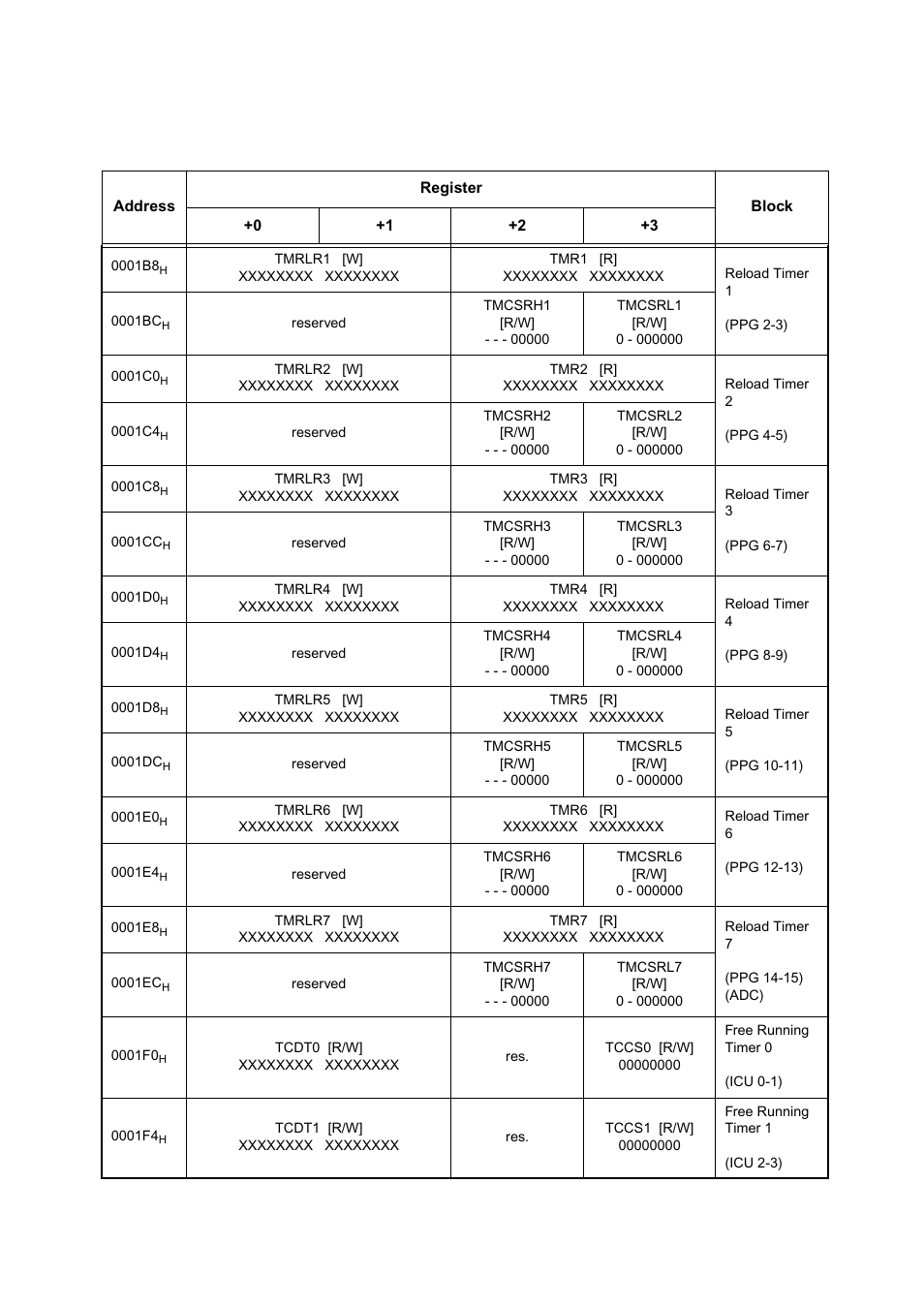 FUJITSU MB91460 SERIES FR60 User Manual | Page 47 / 1038