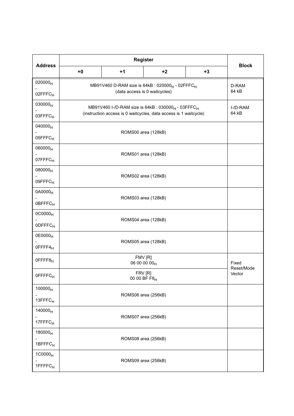 FUJITSU MB91460 SERIES FR60 User Manual | Page 87 / 1038