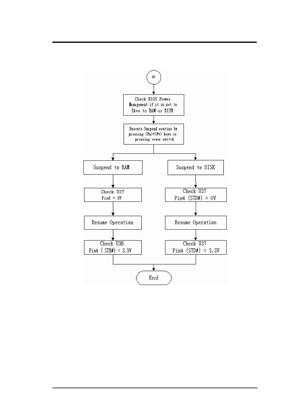 20 suspend function check, Troubleshooting and repair | FIC A360 User Manual | Page 158 / 187