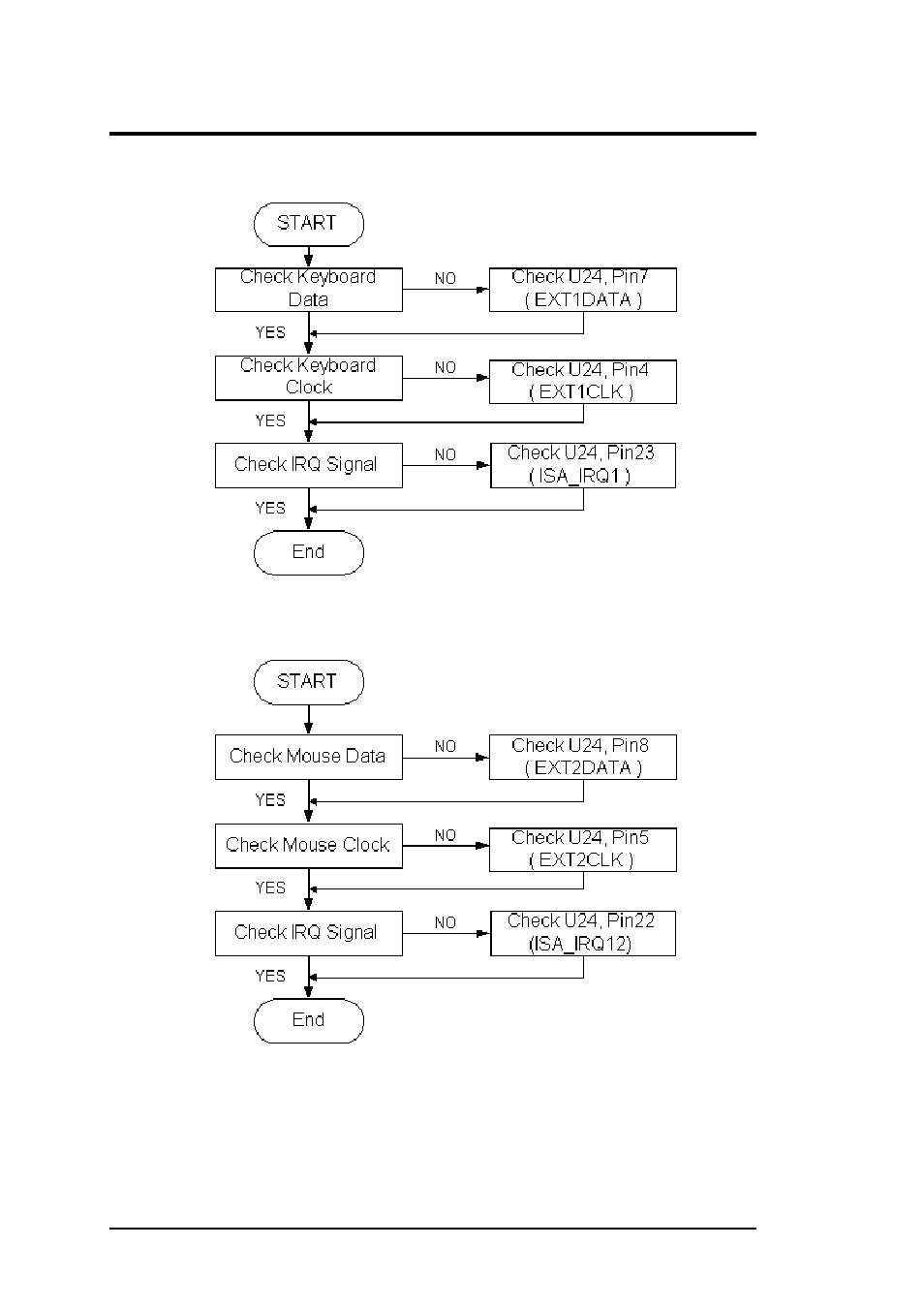 10 external keyboard check, 11 ps/2 mouse interface check, Troubleshooting and repair | FIC M296 User Manual | Page 150 / 175