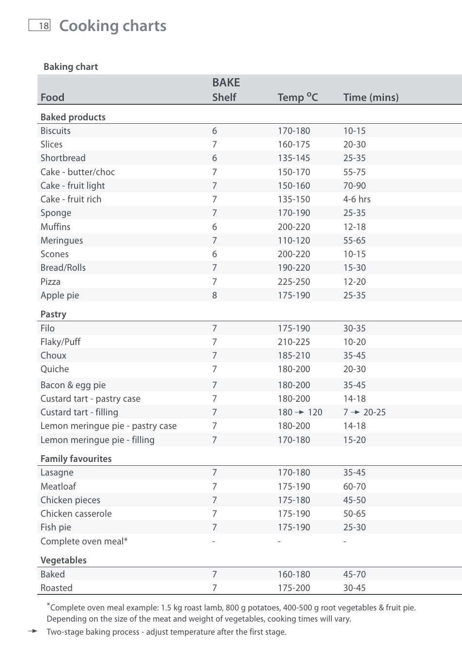 Cooking charts, Bake | Fisher & Paykel DI1203 User Manual | Page 20 / 36