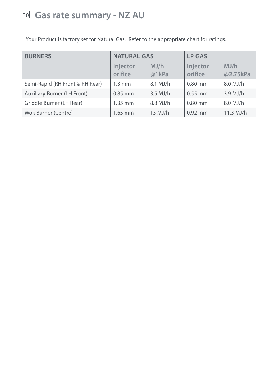 Gas rate summary - nz au | Fisher & Paykel DI1203 User Manual | Page 32 / 36